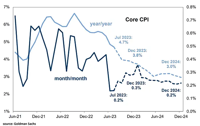 Goldman Sachs forecasts Core CPI to reach 3% in December 2024
