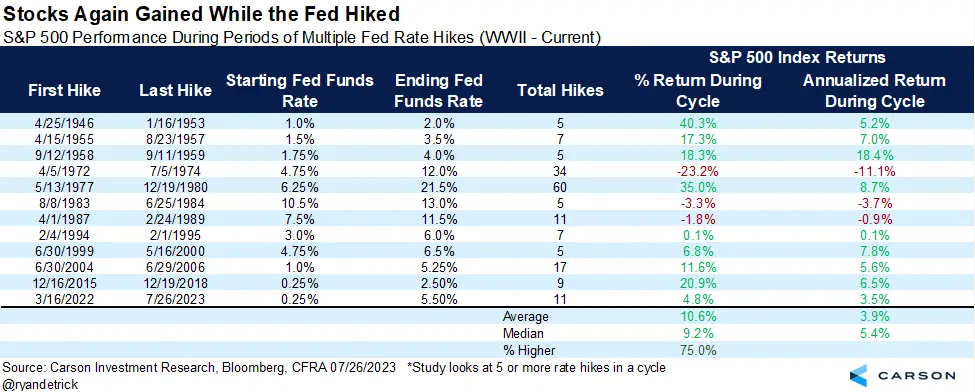 Historical evidence points to stocks gains during hiking cycles