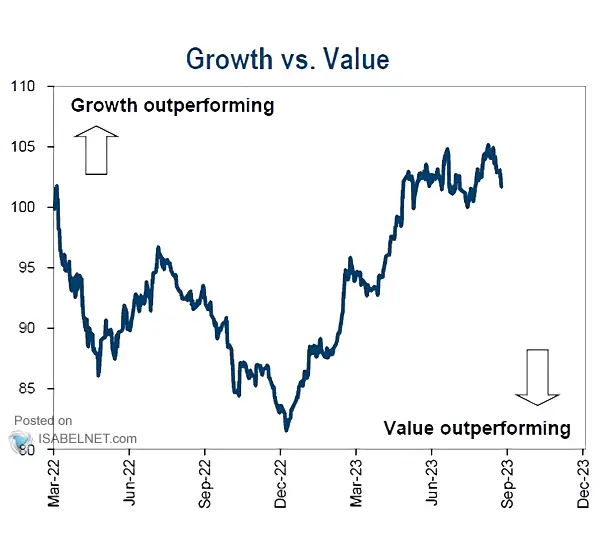 Growth vs Value is also a bet on the economy … no landing, soft landing, or hard landing?