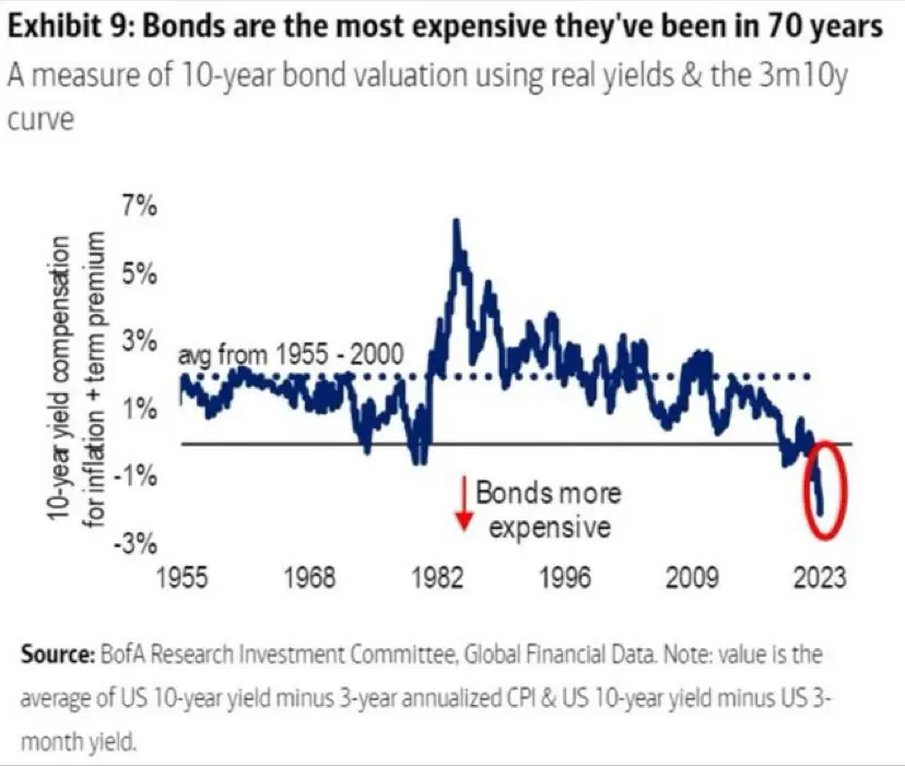 US Rates Valuations, BofA Interesting Valuation Approach!