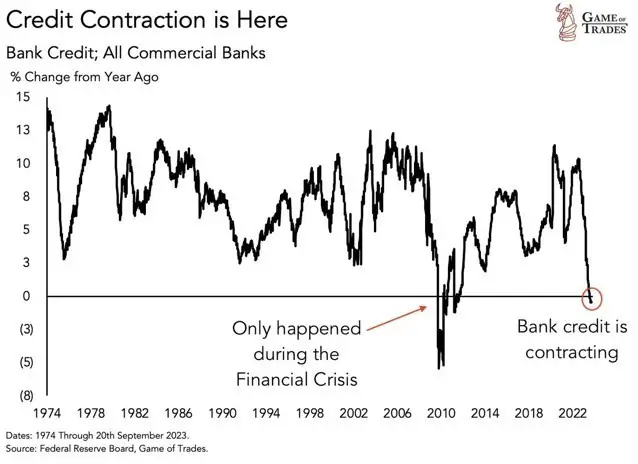 Credit Contraction is here – just like in 2008 …