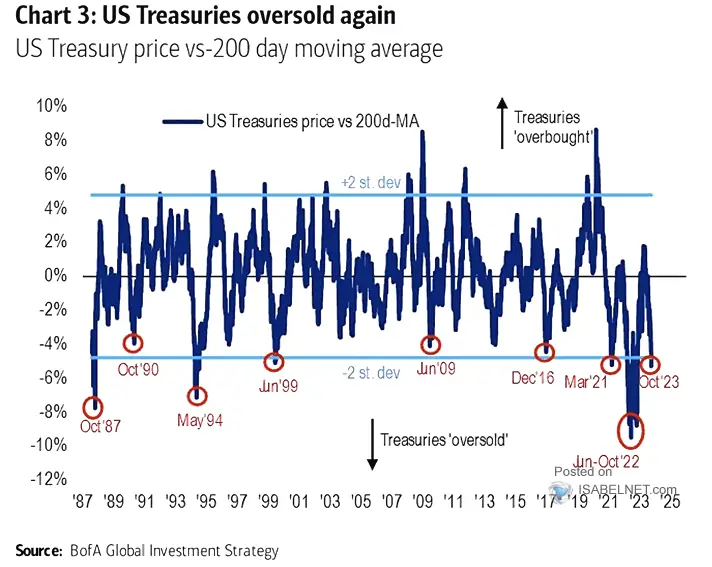 Treasuries oversold again – bounce on PPI/CPI? And governments are the new big spenders, fanning inflation.