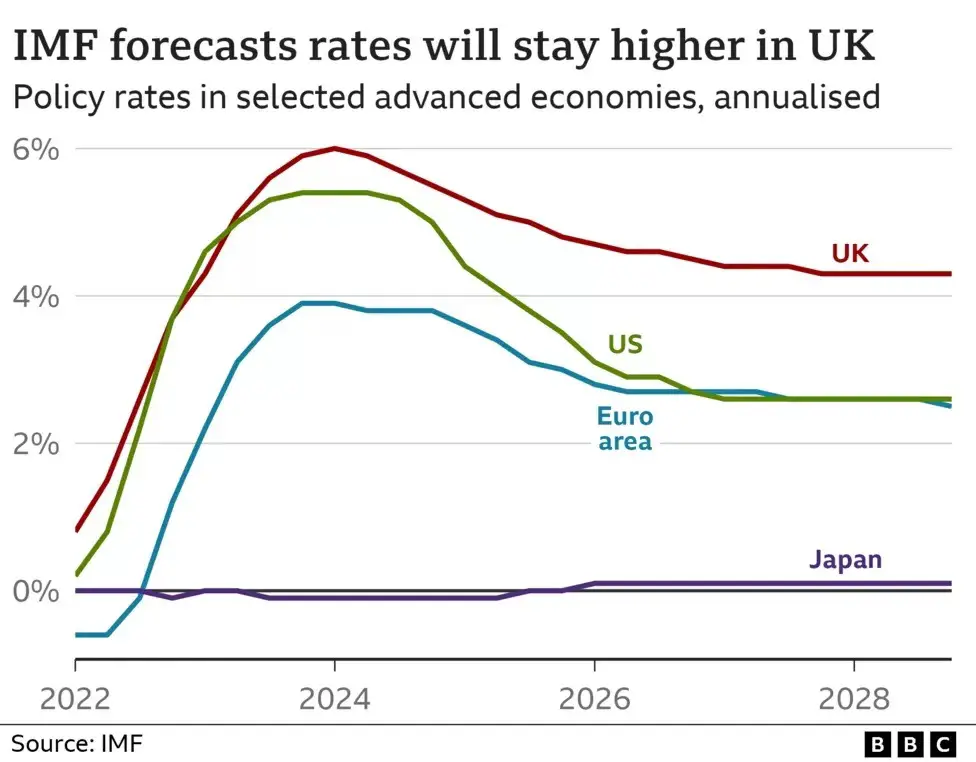 Higher rates for longer, particularly in the UK: > 4% in 2028