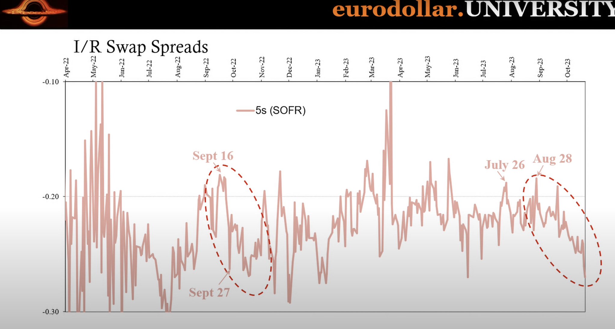 Negative Swaps Spreads – Bond Market Capitulation