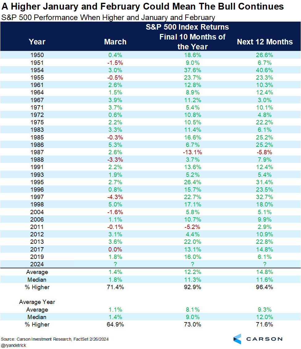Strong January and February for the S&P 500 are predictive of future returns